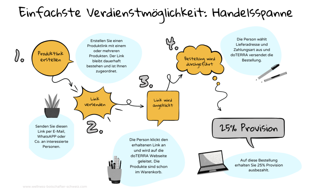 doTERRA Verdienstmöglichkeit 1: Handelsspanne